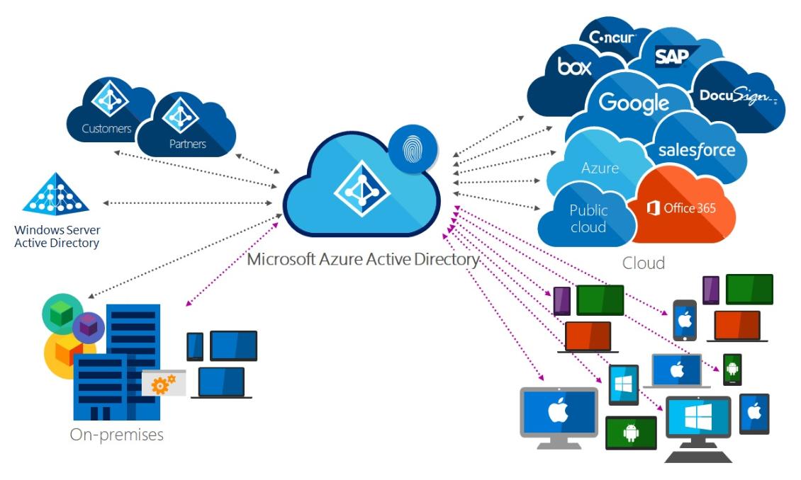 Azure Partnership